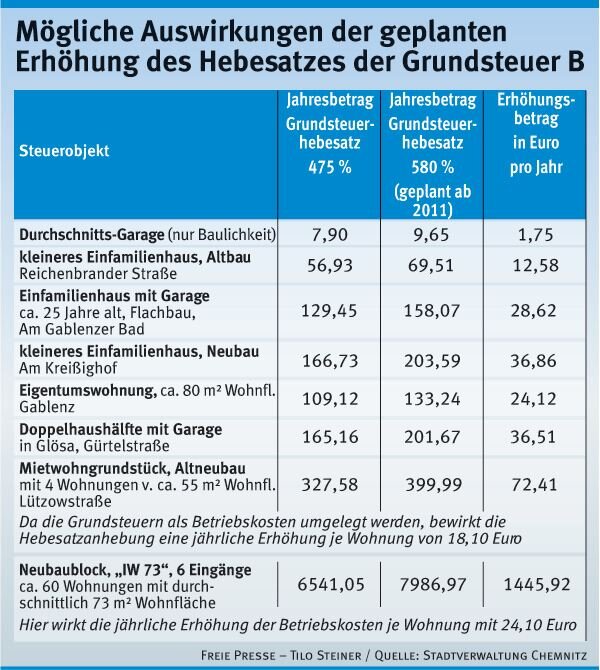 Die Folgen der Grundsteuer-Erhöhung in Chemnitz - 