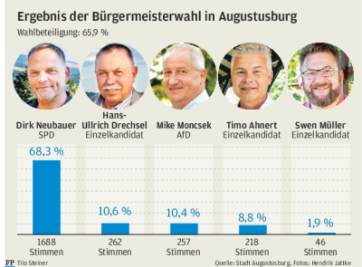 Dirk Neubauer bleibt Bürgermeister von Augustusburg - 