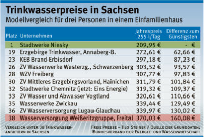Druck auf Wasserpreise in Sachsen - 