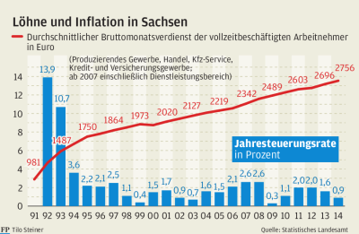 Einkommen in Sachsen steigen stärker als die Preise - 