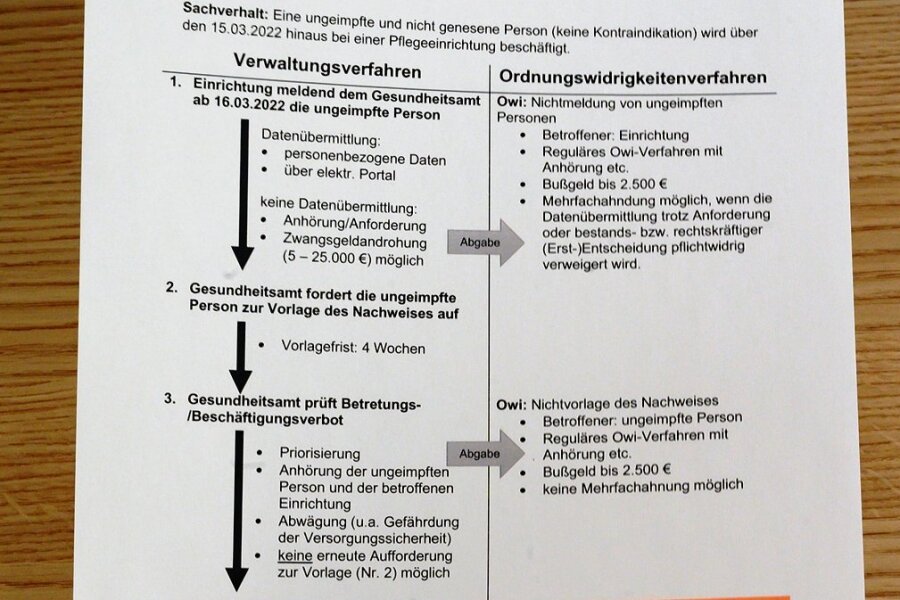 Einrichtungsbezogene Impfpflicht in Sachsen: Vollzug auf dem Prüfstand - Sachsens Vollzugshinweise (Entwurf) fürs Umsetzen der einrichtungsbezogenen Impfpflicht, die ab dem 15. März bundesweit gilt. 