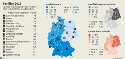 Eltern in Sachsen bundesweit am seltensten verheiratet - 