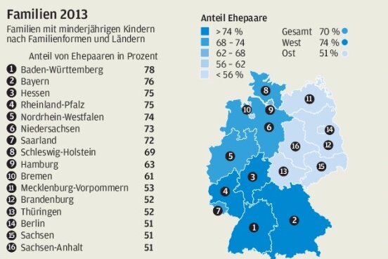 Eltern in Sachsen bundesweit am seltensten verheiratet - 