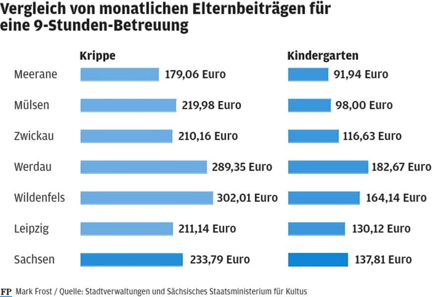 Elternbeiträge: Betreuung im Kindergarten in Werdau doppelt so teuer wie in Meerane - Ausgewählte Elternbeiträge im Vergleich. Grafik: Mark Frost, Quellen: Sächsisches Kultusministerium und kommunale Verwaltungen