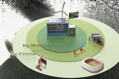 Energiewende: Chemnitzer Forscher entwickeln Wasserstoff-Biotop für Südafrika - Im Mittelpunkt des Wasserstoff-Biotops steht die Anlage zur Erzeugung des Wasserstoffs (Hy-Grid). Zum Projekt gehört auch ein virtueller Zwilling (Hy-Window) zur Auswertung und Steuerung. Über Information und Ausbildung soll das Projekt in der Gesellschaft (Hy-Frame) bekannt gemacht werden. 