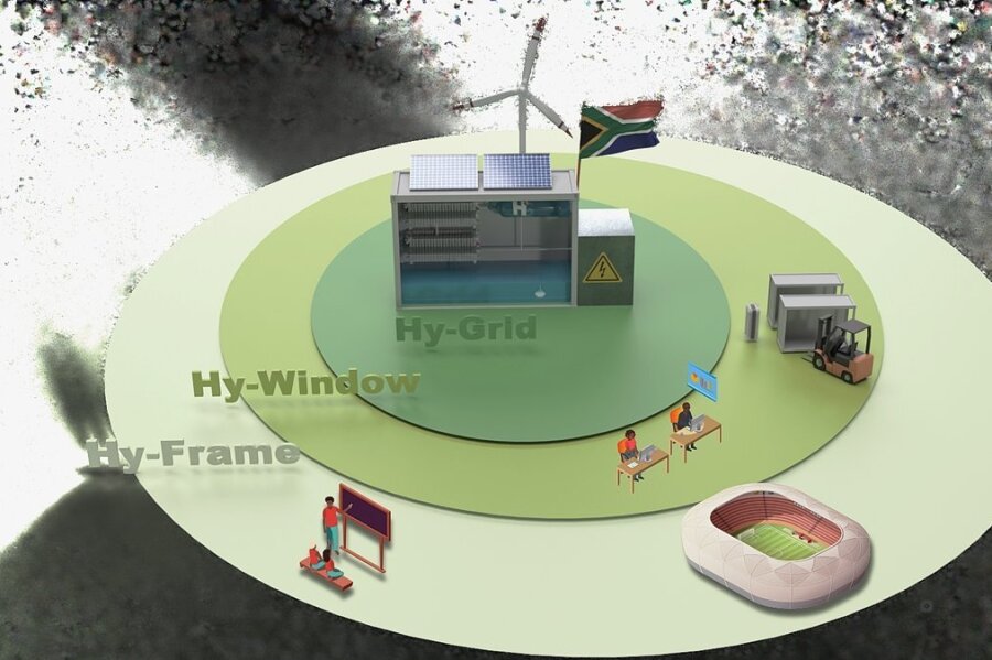 Energiewende: Chemnitzer Forscher entwickeln Wasserstoff-Biotop für Südafrika - Im Mittelpunkt des Wasserstoff-Biotops steht die Anlage zur Erzeugung des Wasserstoffs (Hy-Grid). Zum Projekt gehört auch ein virtueller Zwilling (Hy-Window) zur Auswertung und Steuerung. Über Information und Ausbildung soll das Projekt in der Gesellschaft (Hy-Frame) bekannt gemacht werden. 