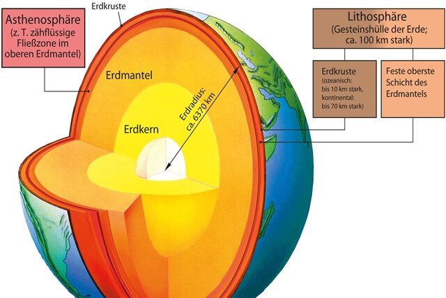 Erdbebengrundlagen - das Innere der Erde und die Bewegung der Erdplatten - Der Schalenbau der Erde