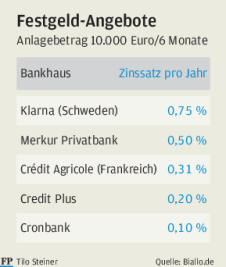 Erste Banken und Sparkassen zahlen Anlegern wieder Zinsen - 
