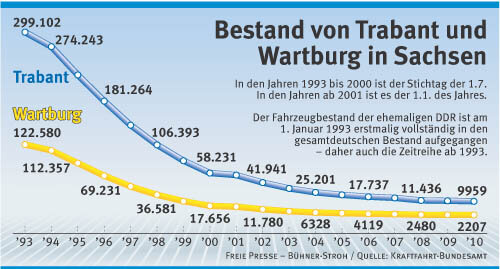 Erstmals weniger als 10.000 Trabis in Sachsen - 