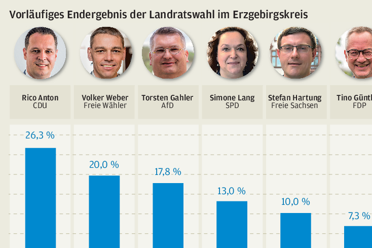 Erzgebirge: CDU vor Freien Wählern und AfD 