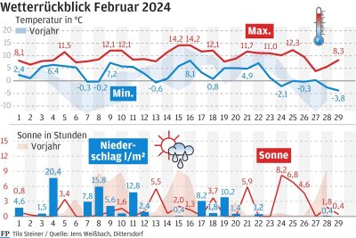 Februar im mittleren Erzgebirge ist sehr mild und nass - Grafik: Tilo Steiner
