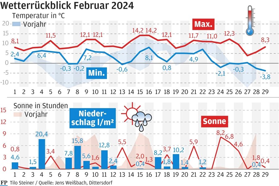 Februar im mittleren Erzgebirge ist sehr mild und nass - Grafik: Tilo Steiner