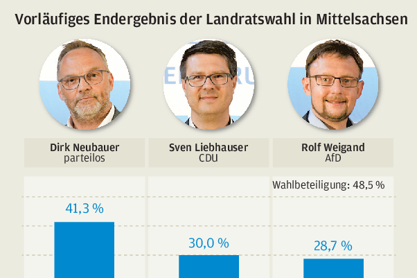 Fortsetzung folgt: Wahlkrimi um Landratsposten in Mittelsachsen - 