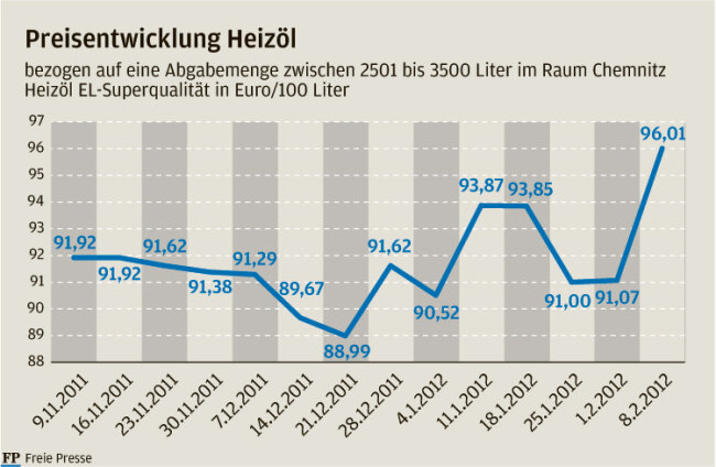 Frost treibt Heizölpreis auf Rekordhöhe - 