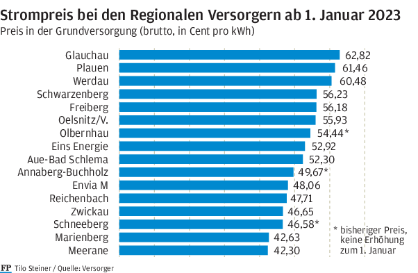 Große Unterschiede beim Strompreis in Südwestsachsen: Alle Versorger im Vergleich - 