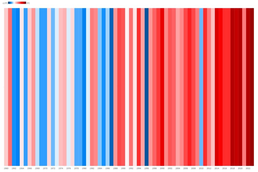 Hitze im Landkreis Zwickau: So viel wärmer ist es über die Jahrzehnte geworden - Die "Klimastreifen" sollen den Klimawandel verdeutlichen, indem sie die Jahre mit der Durchschnittstemperatur zwischen 1960 und 1990 vergleichen. Ist der Streifen blau, lag die Durchschnittstemperatur dieses Jahres unter dem Vergleichszeitraum. Ist er rot, war es wärmer.