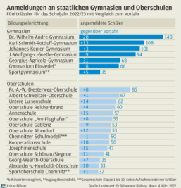 Hohe Anmeldezahlen fürs neue Schuljahr: Lage an den Chemnitzer Schulen angespannt - 