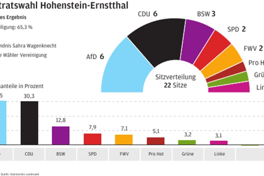 Hohenstein-Ernstthal: AfD überholt knapp die CDU und wird stärkste Partei - Die AfD liegt bei der Stadtratswahl in Hohenstein-Ernstthal vorn.