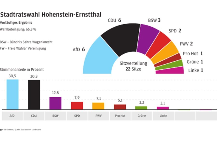 Hohenstein-Ernstthal: AfD überholt knapp die CDU und wird stärkste Partei - Die AfD liegt bei der Stadtratswahl in Hohenstein-Ernstthal vorn.