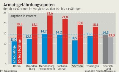 In Ostdeutschland droht starker Anstieg der Altersarmut - 
