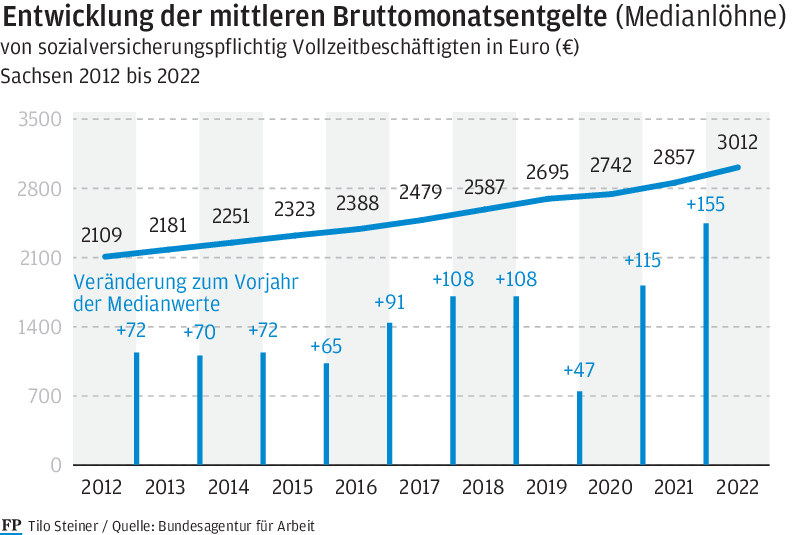 In Sachsen verdient jeder Vierte in Vollzeit weniger als 2431 Euro brutto - 