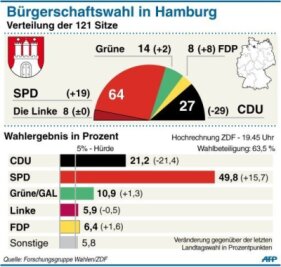 Infografik: Bürgerschaftswahl in Hamburg - Zum Auftakt des Superwahljahrs 2011 hat die SPD in Hamburg einen fulminanten Wahlsieg erzielt. Nach ersten Hochrechnungen erreichten die Sozialdemokraten in der Hamburger Bürgerschaft sogar die absolute Mehrheit, während die CDU mehr als die Hälfte ihrer Wähler verlor. In der Bürgerschaft erhält die SPD den Hochrechnungen zufolge 64 Mandate, die CDU stellt 27 Abgeordnete. Die Grünen verfügen künftig über 14 Sitze, Linke und Liberalen über jeweils acht. Die absolute Mehrheit liegt bei 61 Mandaten.