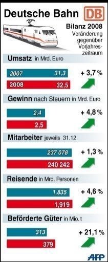 Infografik: Bilanz 2008 der Deutschen Bahn - 