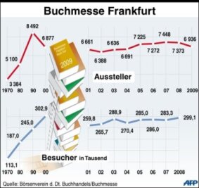 Infografik: Buchmesse Frankfurt - 