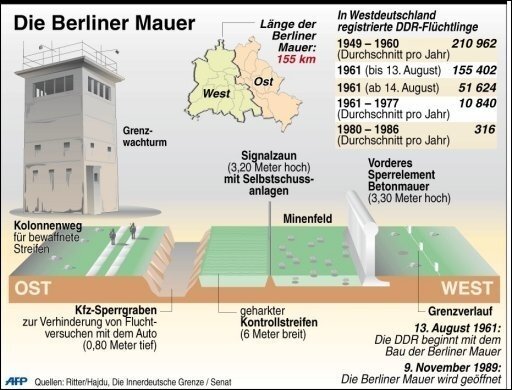 Fakten über Die Berliner Mauer Infografik: Die Berliner Mauer
