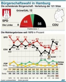 Infografik: Die scheidende Bürgerschaft in Hamburg - Nach dem Bruch der schwarz-grünen Koalition im November haben die Hamburger ein neues Landesparlament gewählt. In der scheidenden Bürgerschaft ist die CDU die stärkste Kraft, gefolgt von der SPD, den Grünen/GAL und der Linken. Bei der Wahl verbuchte die SPD nun einen triumphalen Sieg, die CDU rutschte dagegen dramatisch ab.