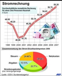 Infografik: Entwicklung der Strompreise in Deutschland - Seit 2000 ist die Höhe der durchschnittlichen monatlichen Stromrechnung für einen Drei-Personen-Haushalt in Deutschland deutlich angestiegen. Vor sieben Jahren lagen die Kosten bei gut 40 Euro, derzeit bei knapp 60 Euro.