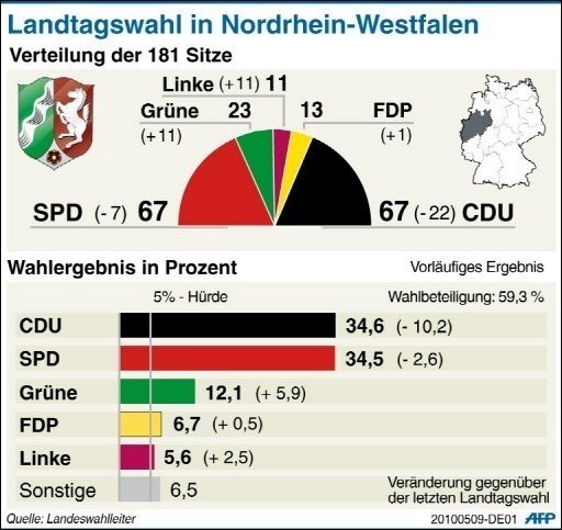 Infografik: Ergebnis der NRW-Landtagswahl - Schwarz-Gelb in Nordrhein-Westfalen ist abgewählt, eine rot-grüne Mehrheit kommt aber auch nicht zustande: Bei der Landtagswahl erlitt die CDU zweistellige Verluste, SPD und Grüne verfehlten aber ebenso wie CDU und Grüne die absolute Mehrheit.