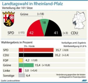 Infografik: Landtagswahl in Rheinland-Pfalz - Bei der Landtagswahl in Rheinland-Pfalz hat SPD-Ministerpräsident Kurt Beck die absolute Mehrheit verloren, kann aber voraussichtlich mit starken Grünen weiterregieren. Die FDP scheiterte an der Fünf-Prozent-Hürde. Die Linken verpassen ebenfalls den Einzug in den Landtag.