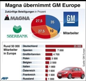 Infografik: Magna übernimmt GM Europe - General Motors (GM) will GM Europe und damit den Autobauer Opel an Magna verkaufen. Das Angebot des österreichisch-kanadischen Zulieferers Magna und der Sberbank sieht eine Übernahme von 55 Prozent der Opel-Anteile vor. GM selbst will 35 Prozent behalten. Mit den übrigen zehn Prozent könnten sich die Opel-Mitarbeiter beteiligten.