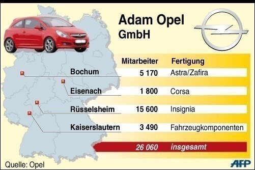 Infografik: Opel-Standorte in Deutschland - Opel zählt in Deutschland gut 26.000 Beschäftigte. Die Standorte sind Rüsselsheim, Bochum, Eisenach und Kaiserslautern.
