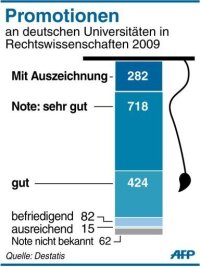 Infografik: Promotionen in Deutschland - Bundesverteidigungsminister Karl-Theodor zu Guttenberg (CSU) ist über die Plagiatsaffäre gestürzt. Er hatte große Teile seiner Doktorarbeit abgeschrieben und deshalb seinen Doktortitel verloren. Nun ist er auf großen öffentlichen Druck als Minister zurückgetreten.