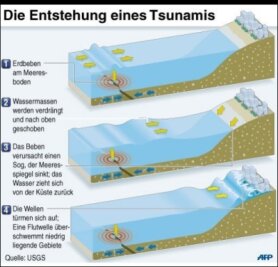 Infografik: Wie ein Tsunami entsteht - Tsunamis werden durch ein Erdbeben am Meeresboden ausgelöst. Die Wassermassen werden verdrängt und nach oben geschoben. Das Beben verursacht einen Sog; der Meeresspiegel sinkt. Das Wasser zieht sich von der Küste zurück. Im Anschluss türmen sich die Wellen auf, eine Flutwelle überschwemmt niedrig gelegene Gebiete.
