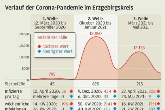 Intensivbehandlung dauert nun viel länger - Verlauf der Corona Pandemie im Erzgebirgskreis.