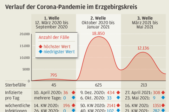 Intensivbehandlung dauert nun viel länger - Verlauf der Corona Pandemie im Erzgebirgskreis