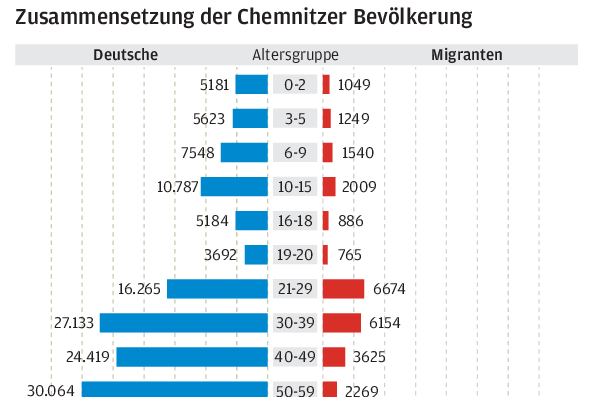 Jeder sechste Schüler in Chemnitz ist ein Migrant - 
