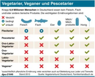 Keine Tiere auf den Tisch: Essen ohne Fleisch und Fisch - Redaktion: S. Thunemann, A. Eickelkamp; Grafik: A. Schäfer