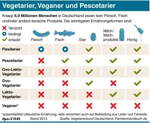 Keine Tiere auf den Tisch: Essen ohne Fleisch und Fisch - Redaktion: S. Thunemann, A. Eickelkamp; Grafik: A. Schäfer