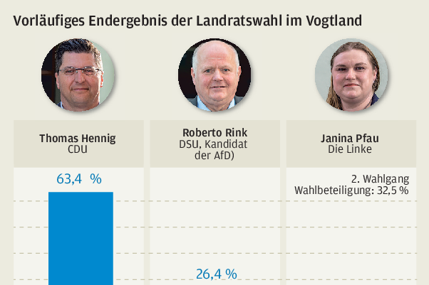 Klingenthal braucht neuen OB: Hennig zum Landrat gewählt - 