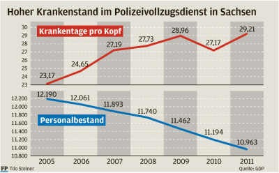 Krankenstand bei Polizei in Sachsen auf Rekordniveau - 