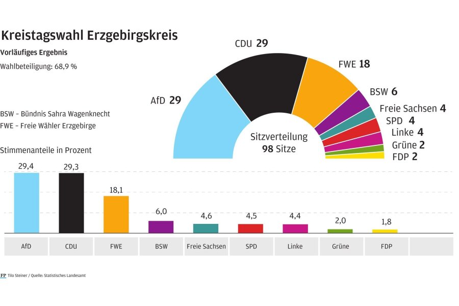 Kreistagswahl im Erzgebirge: AfD schließt zur CDU auf - So sieht die Sitzverteilung im neuen Kreistag aus.