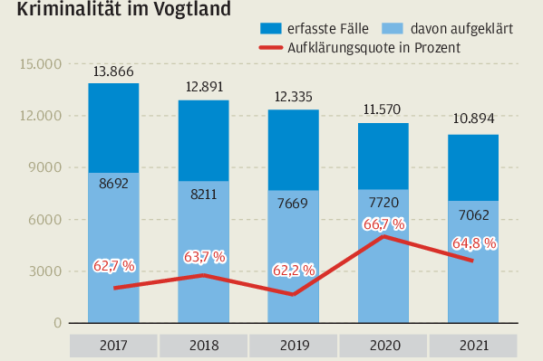 Kriminalität im Vogtland: Anzahl der Straftaten geht überall zurück - außer in Plauen 