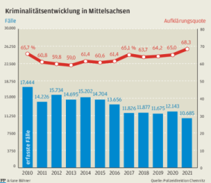 Kriminalität in Mittelsachsen: Kriminelle agieren öfter im Netz - Schaubild über die Kriminalitätsentwicklung in Mittelsachsen von 2010 bis 2021