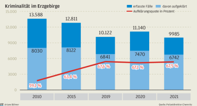 Kriminalstatistik: Immer weniger Straftaten im Erzgebirge - Schaubild über die Kriminalität im Erzgebirge zwischen 2010 und 2021