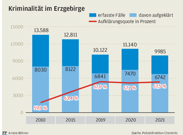 Kriminalstatistik: Immer weniger Straftaten im Erzgebirge - Schaubild über die Kriminalität im Erzgebirge zwischen 2010 und 2021