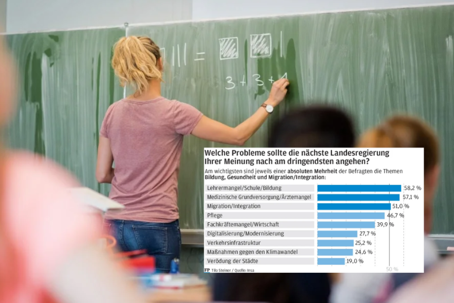Lehrermangel, Pflege, Migration: Hier sehen die Sachsen das größte Zukunftsproblem - 